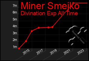 Total Graph of Miner Smejko