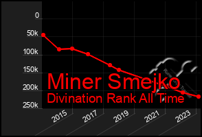 Total Graph of Miner Smejko