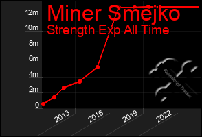 Total Graph of Miner Smejko