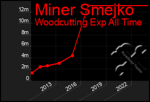 Total Graph of Miner Smejko