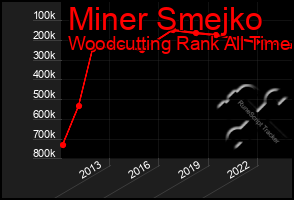 Total Graph of Miner Smejko