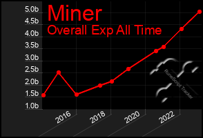 Total Graph of Miner