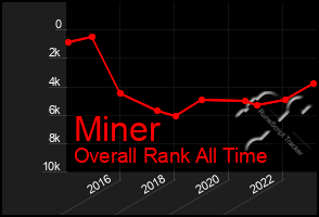 Total Graph of Miner