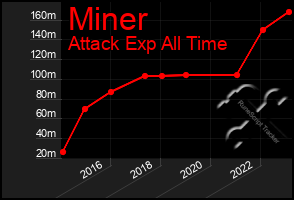 Total Graph of Miner