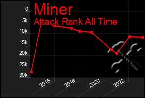 Total Graph of Miner