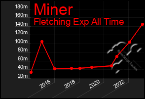 Total Graph of Miner