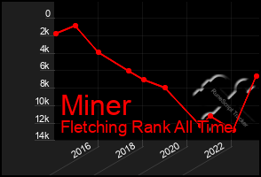 Total Graph of Miner