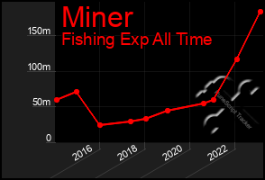 Total Graph of Miner