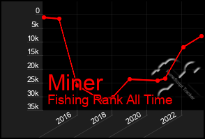 Total Graph of Miner