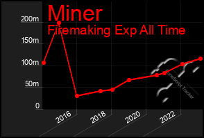 Total Graph of Miner