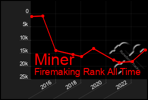 Total Graph of Miner