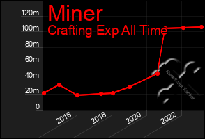 Total Graph of Miner