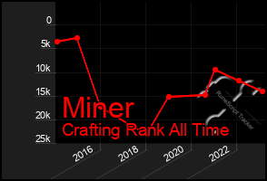 Total Graph of Miner