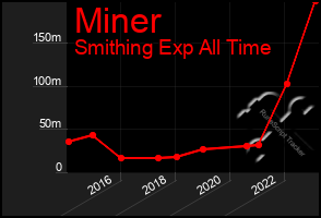 Total Graph of Miner