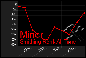 Total Graph of Miner