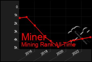 Total Graph of Miner