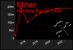 Total Graph of Miner