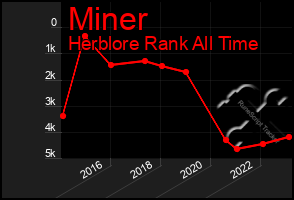 Total Graph of Miner