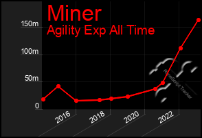 Total Graph of Miner