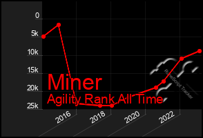 Total Graph of Miner