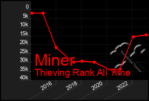 Total Graph of Miner