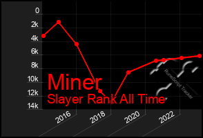 Total Graph of Miner