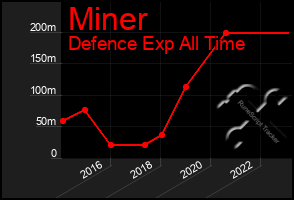 Total Graph of Miner