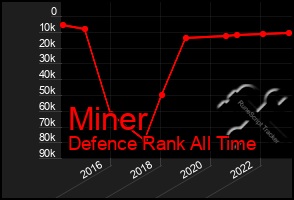 Total Graph of Miner