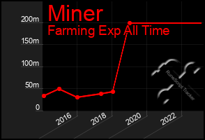 Total Graph of Miner