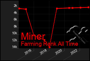 Total Graph of Miner