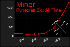 Total Graph of Miner