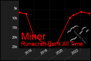 Total Graph of Miner