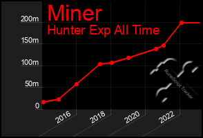 Total Graph of Miner