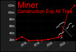 Total Graph of Miner