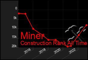 Total Graph of Miner