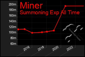 Total Graph of Miner