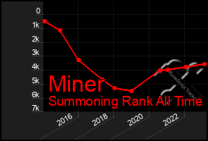 Total Graph of Miner