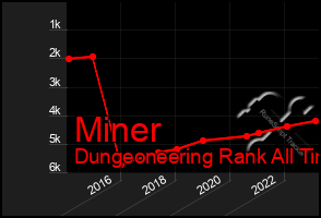 Total Graph of Miner