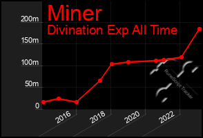 Total Graph of Miner