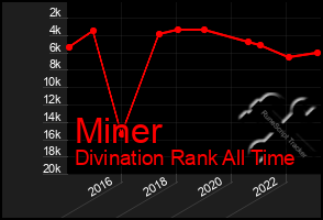 Total Graph of Miner