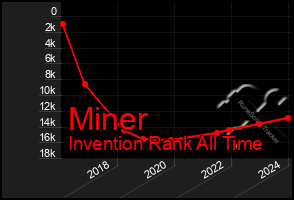 Total Graph of Miner