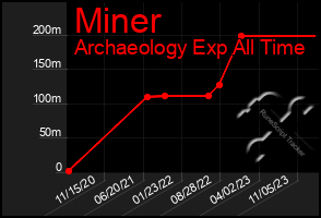 Total Graph of Miner