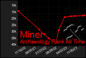 Total Graph of Miner