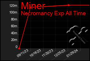 Total Graph of Miner