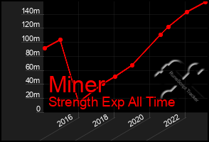 Total Graph of Miner