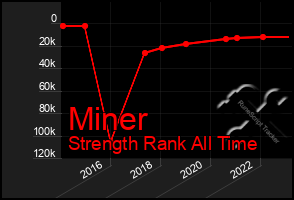 Total Graph of Miner