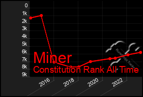 Total Graph of Miner