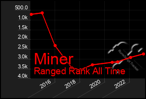 Total Graph of Miner