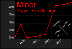 Total Graph of Miner