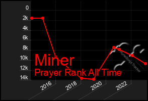 Total Graph of Miner